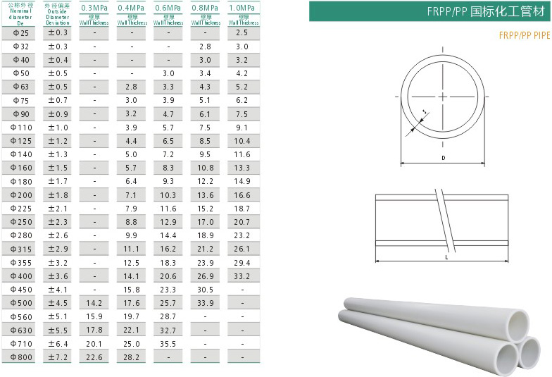 FRPP管材規(guī)格表